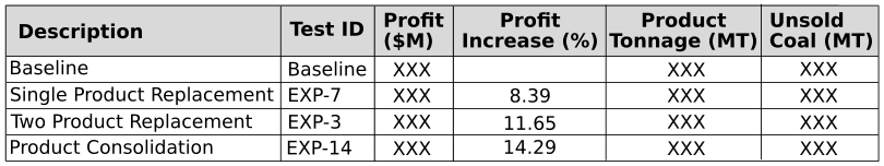 Table 1: performance metrics of optimised plans. Profit increase over the baseline was 8.39% for single product replacement (EXP-7), 11.65% for two product replacement (EXP-3) and 14.29% for product consolidation (EXP-14); profit and tonnage values are hidden