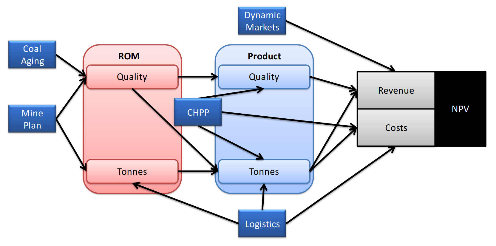 Example price function where the sale price is influence by coal quality