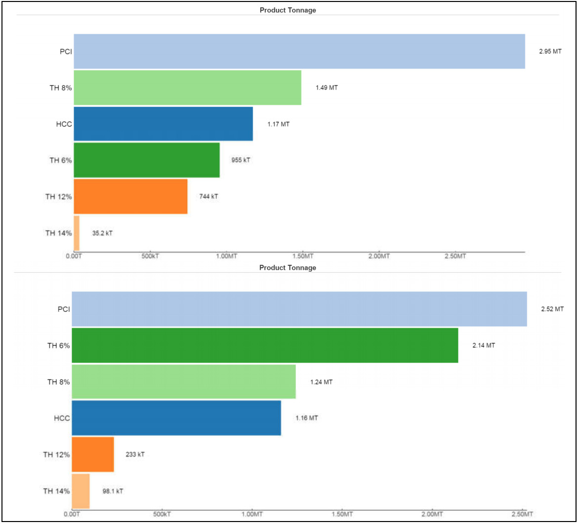 Cumulative product tonnes in plans optimised by BlendOpt where product price is based on an index (bottom panel) or adjusted by a quality-based price model (top panel).