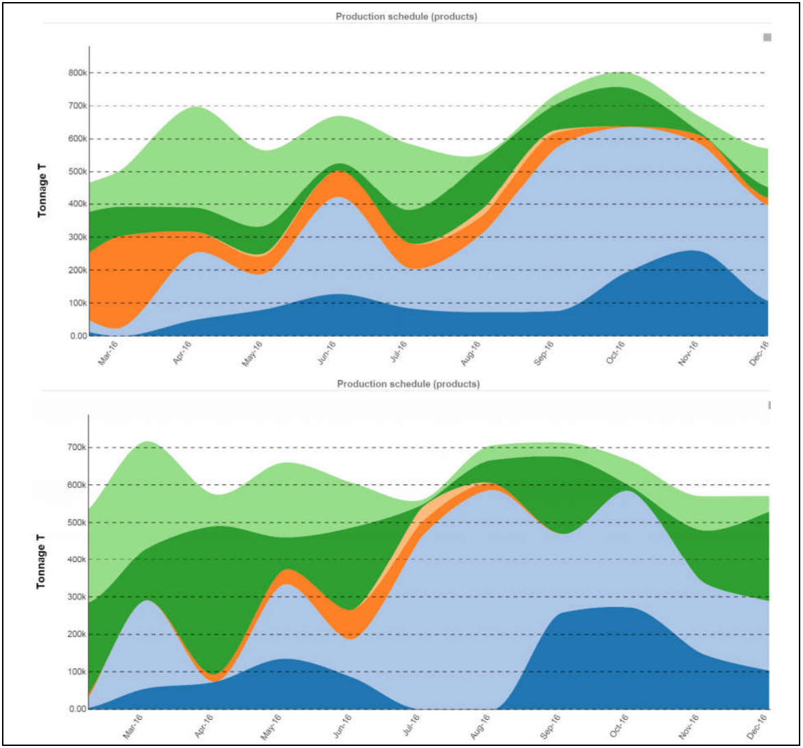 Integrated plan production schedule from BlendOpt with product price based on an index (bottom panel) or adjusted by a quality-based price model (top panel).