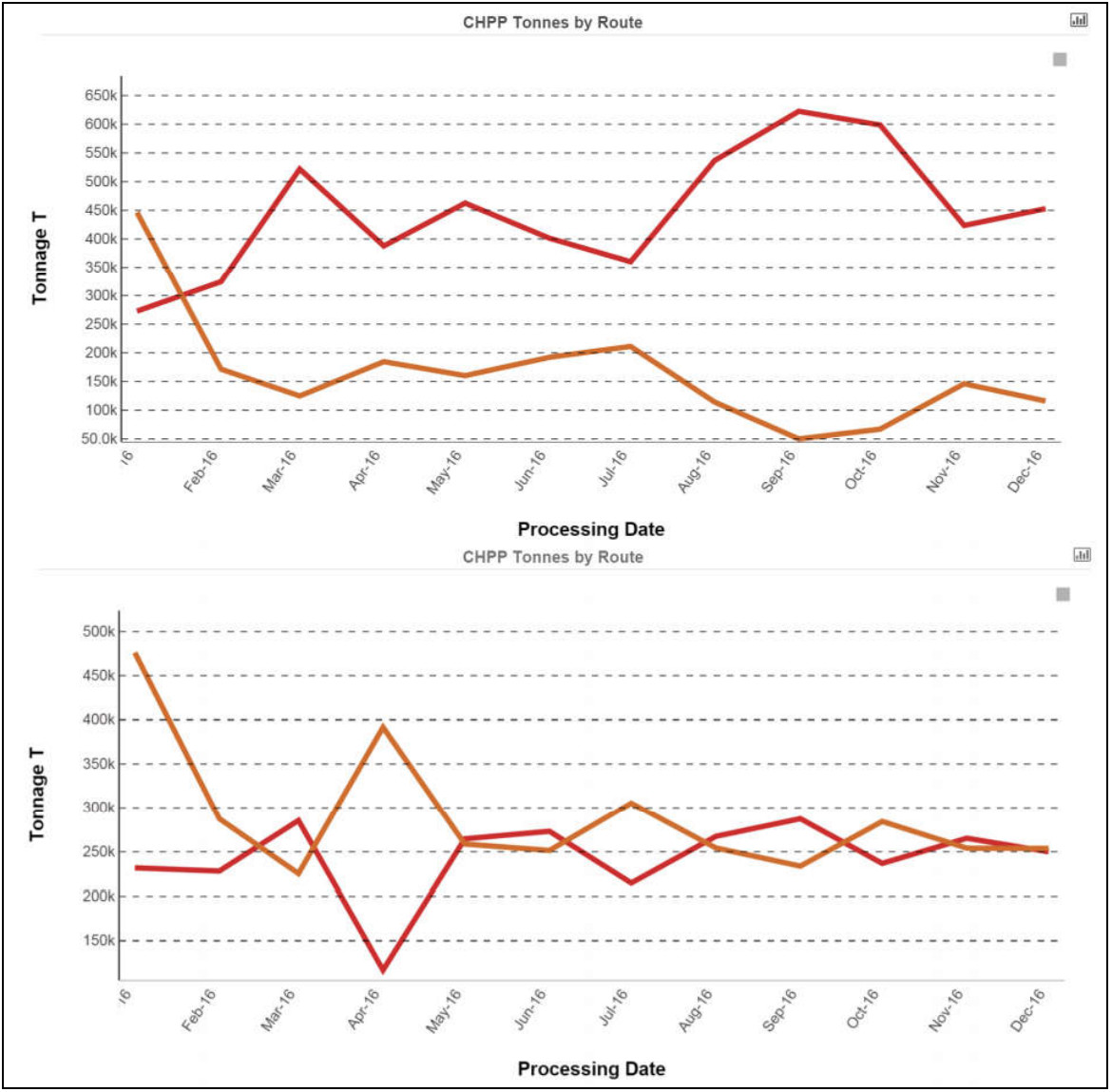 Total planned ROM tonnes washed (orange line) and bypassed (red line) in results from a rule-based system (bottom panel) and BlendOpt (top panel).