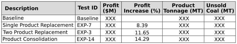 Table 1 Performance Metrics of Optimised Plans for Selected Experiments.
Confidential information has been removed.